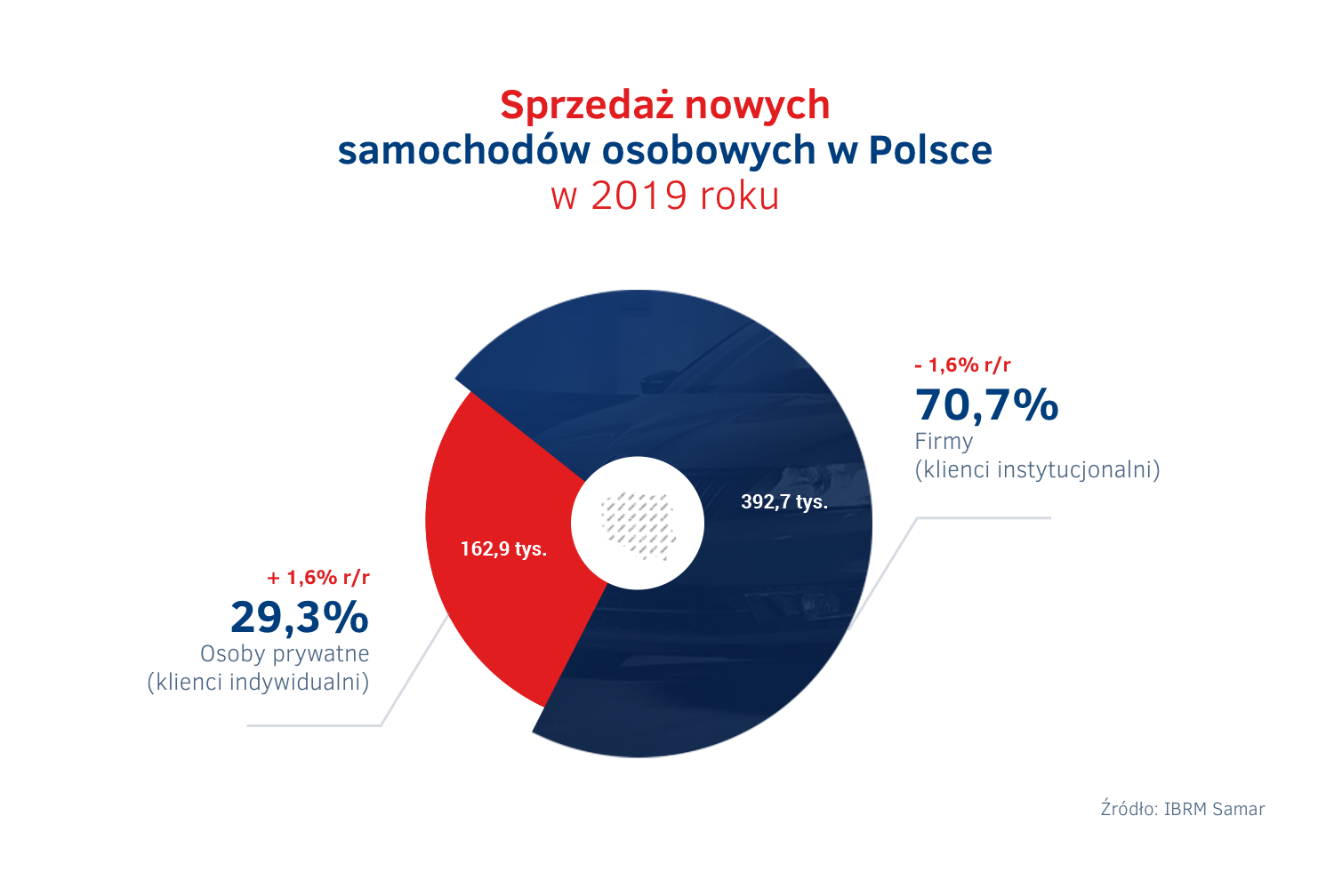 Sprzedaż nowych samochodów osobowych w Polsce w 2019 roku