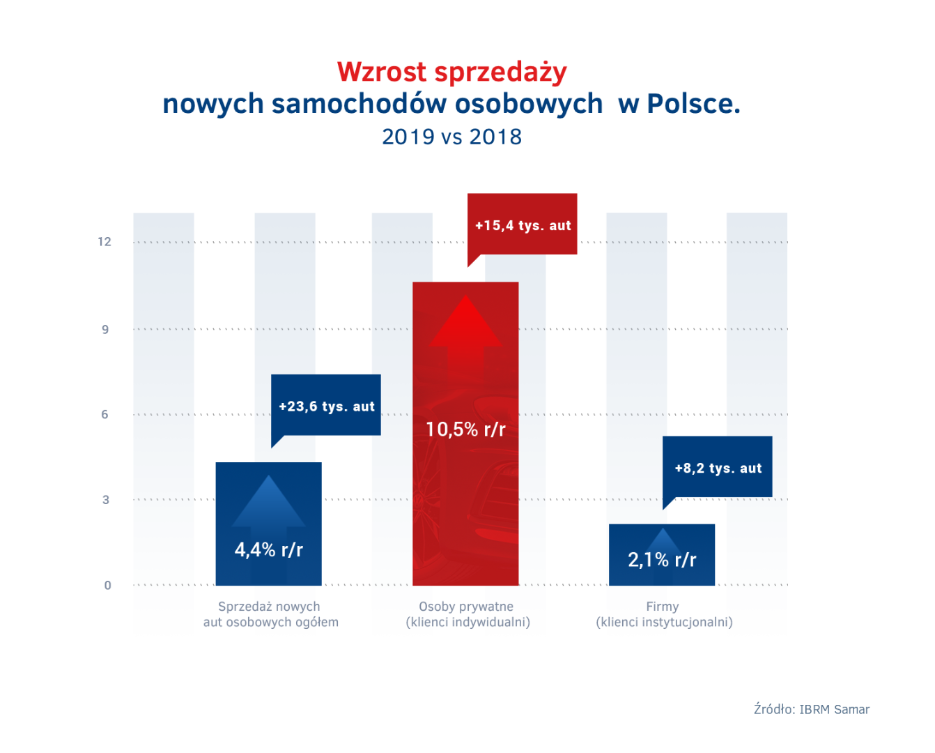 Wzrost sprzedaży nowych samochodów osobowych w Polsce