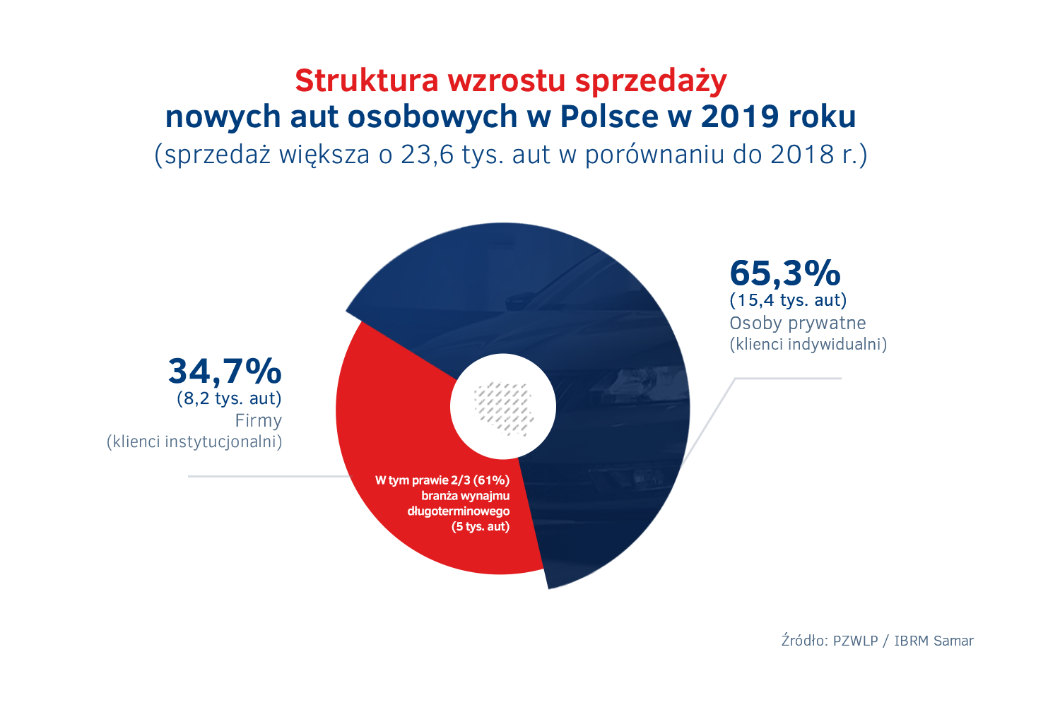Struktura wzrostu sprzedaży nowych aut w Polsce w 2019 roku