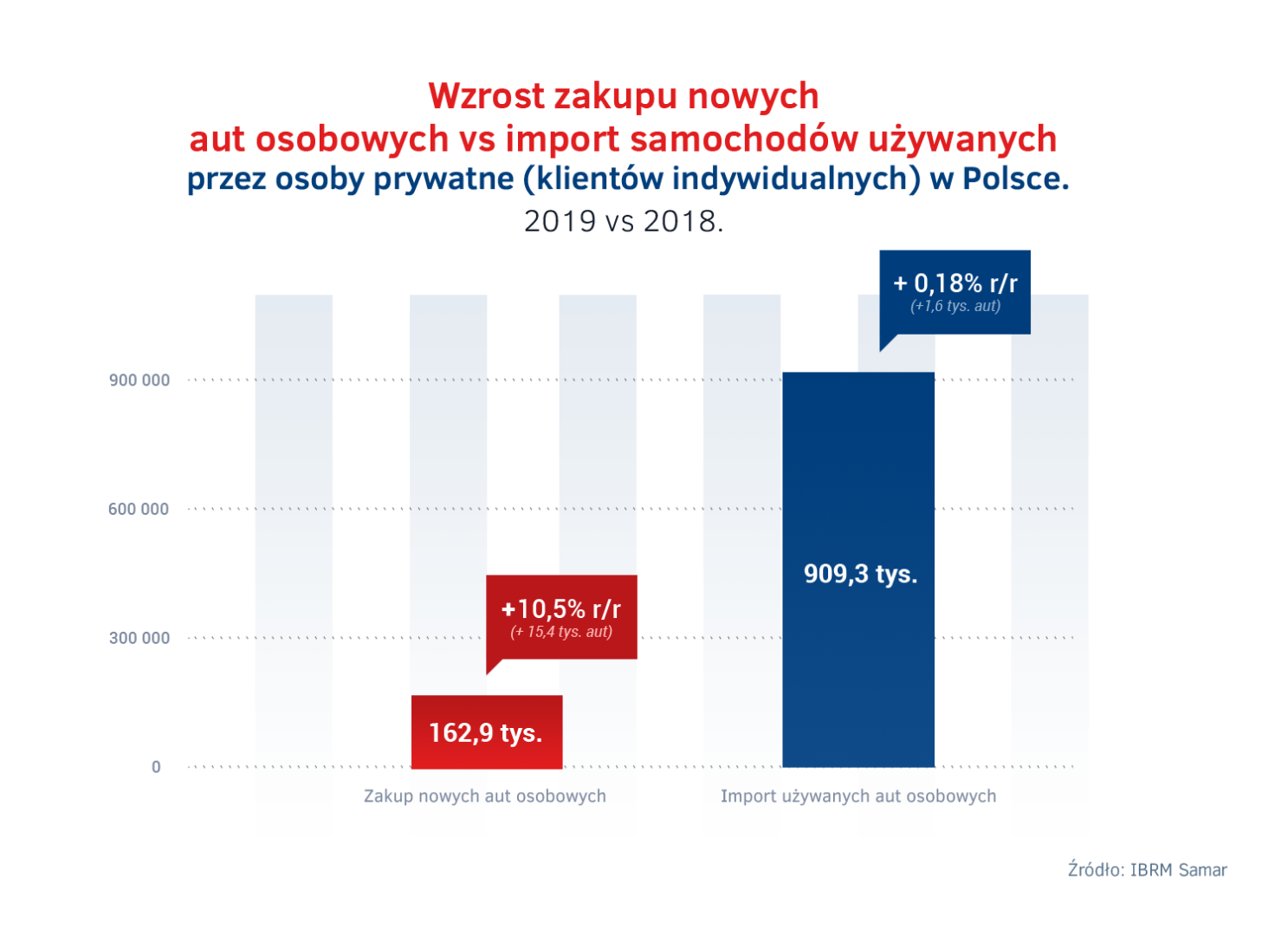 Wzrost zakupu nowych aut osobowych vs import samochodów używanych