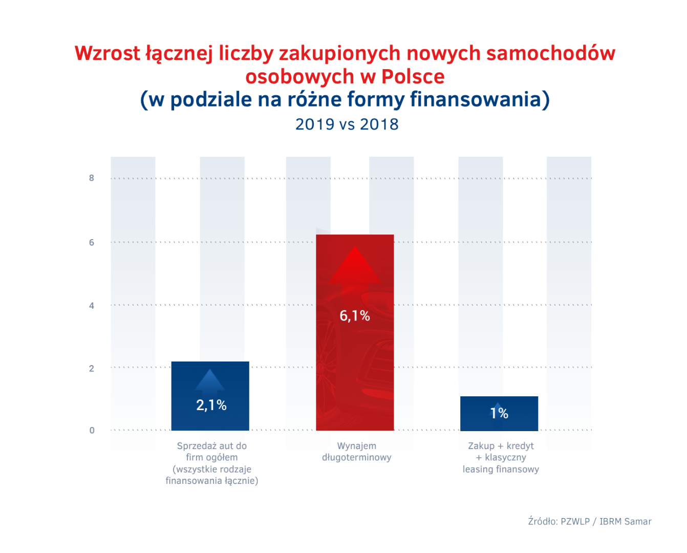 Wzrost łącznej liczby zakupionych nowych samochodów osobowych w Polsce
