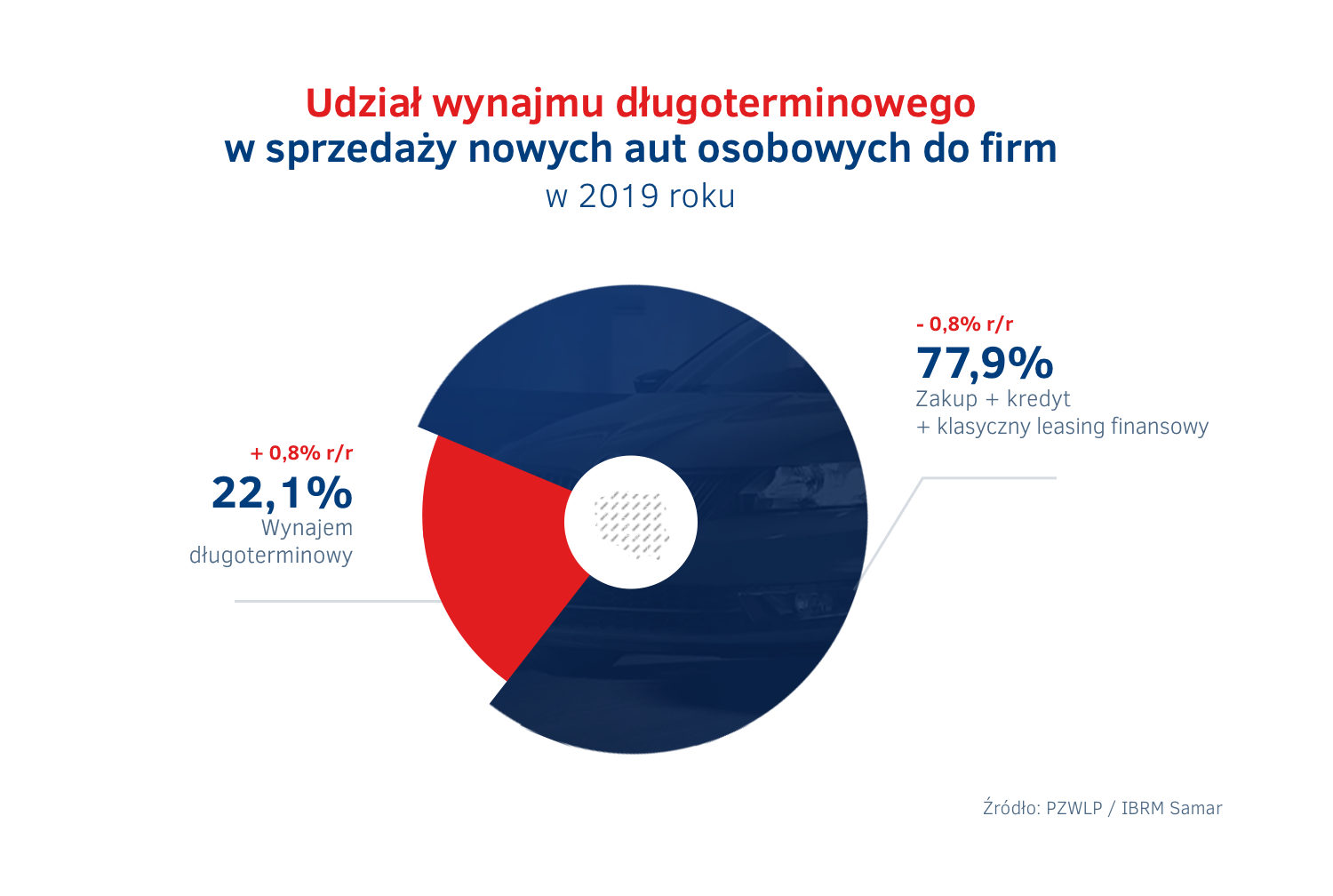 Udział wynajmu długoterminowego w sprzedaży nowych aut osobowych do firm