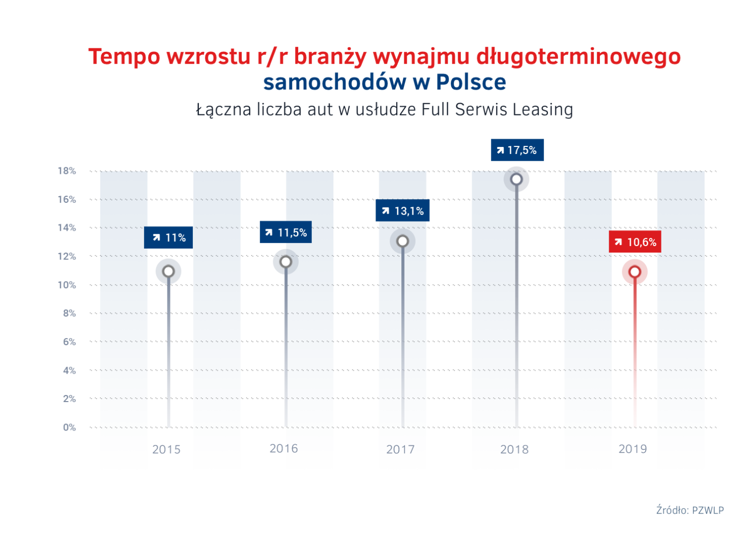 Tempo wzrostu branży wynajmu długoterminowego samochodów w Polsce