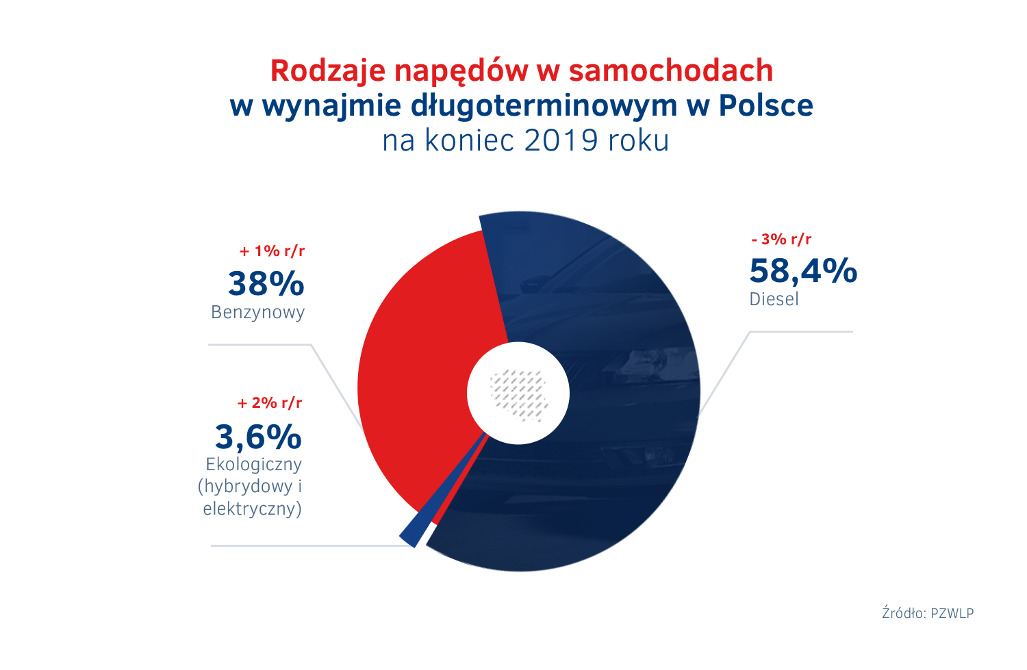 Rodzaje napędów w samochodach w wynajmie długoterminowym w Polsce