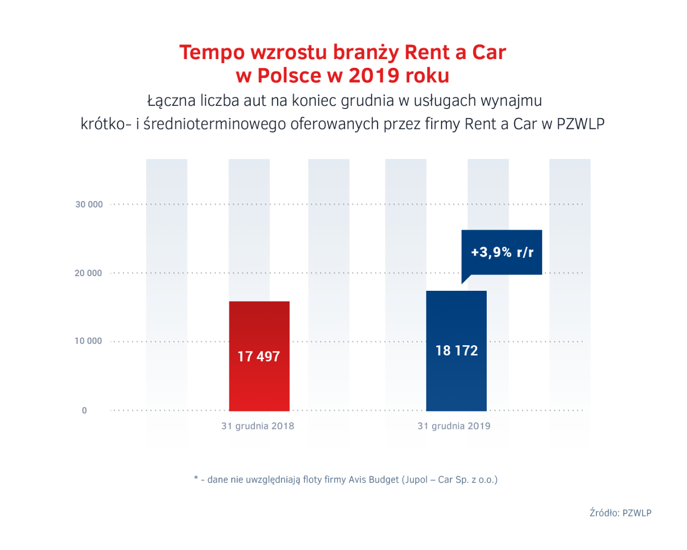 Tempo wzrostu Rent a Car w Polsce w 2019 roku