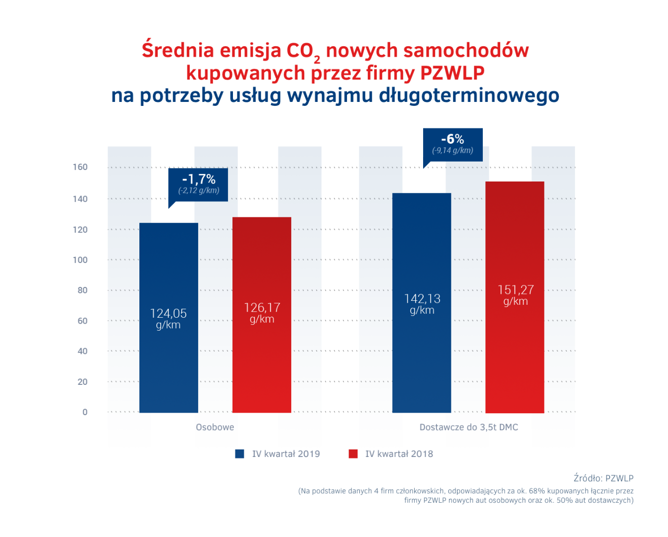 Średnia emisja CO2 nowych samochodów kupowanych przez firmy PZWLP na potrzeby usług wynajmu długoterminowego